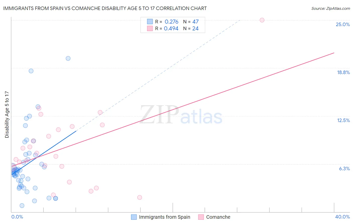 Immigrants from Spain vs Comanche Disability Age 5 to 17