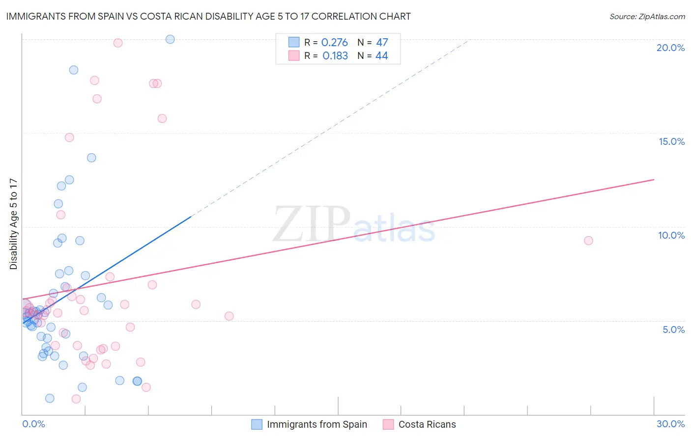 Immigrants from Spain vs Costa Rican Disability Age 5 to 17
