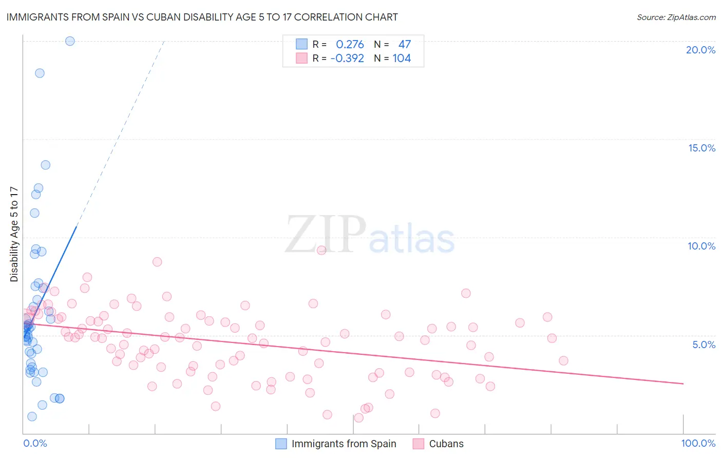 Immigrants from Spain vs Cuban Disability Age 5 to 17