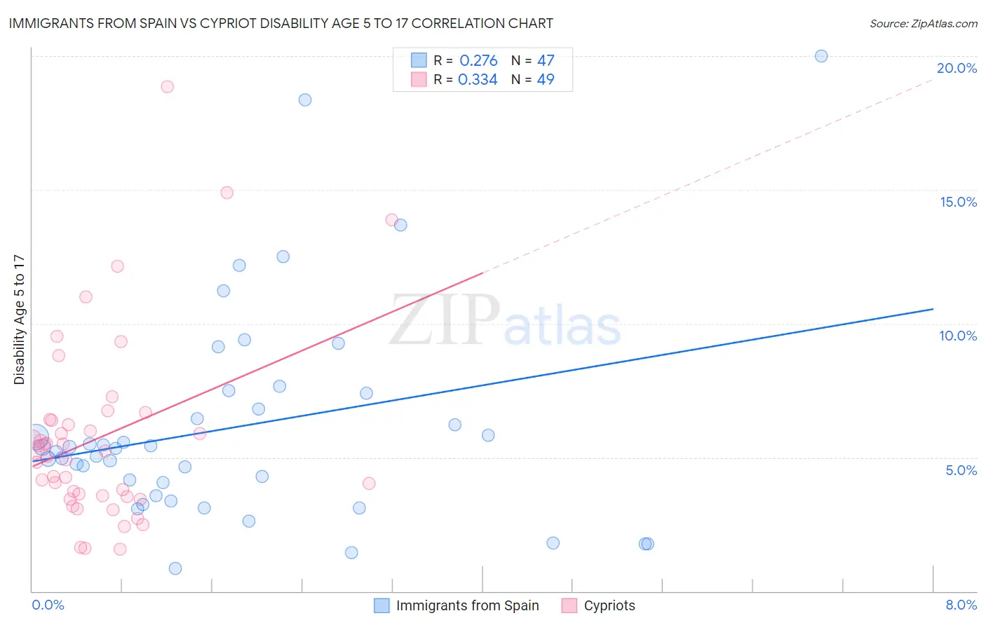 Immigrants from Spain vs Cypriot Disability Age 5 to 17