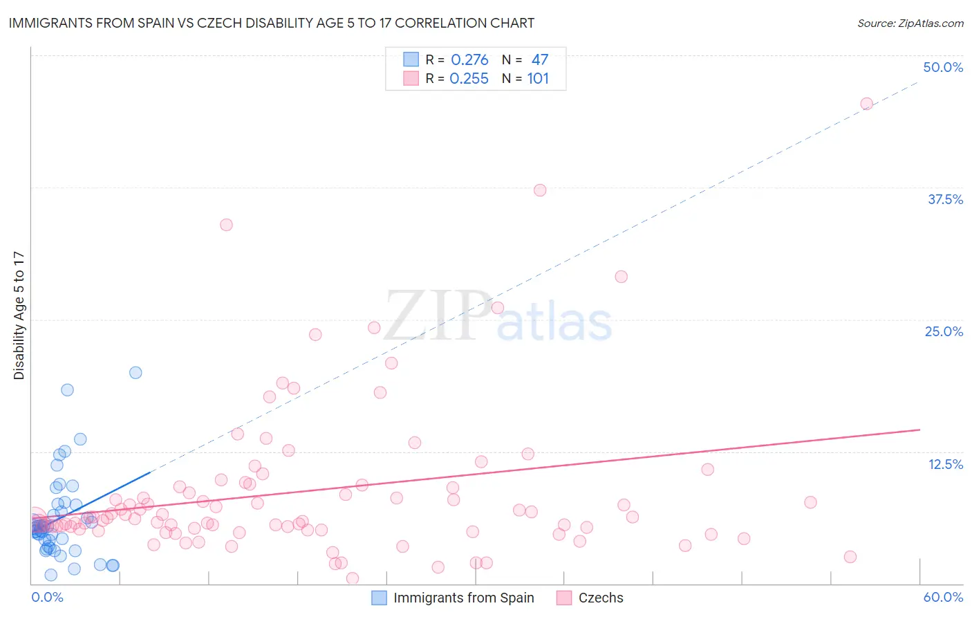 Immigrants from Spain vs Czech Disability Age 5 to 17