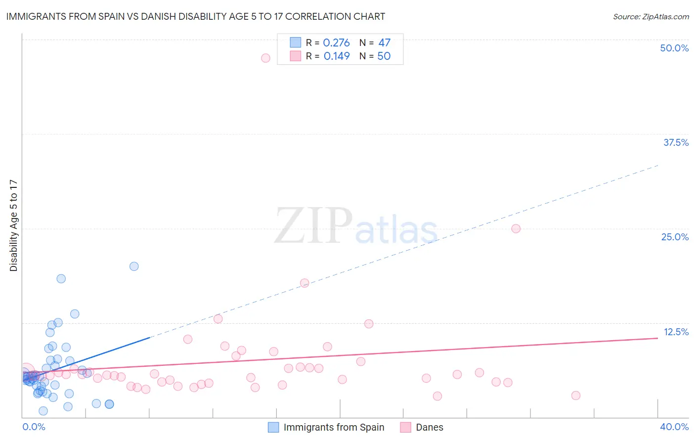 Immigrants from Spain vs Danish Disability Age 5 to 17