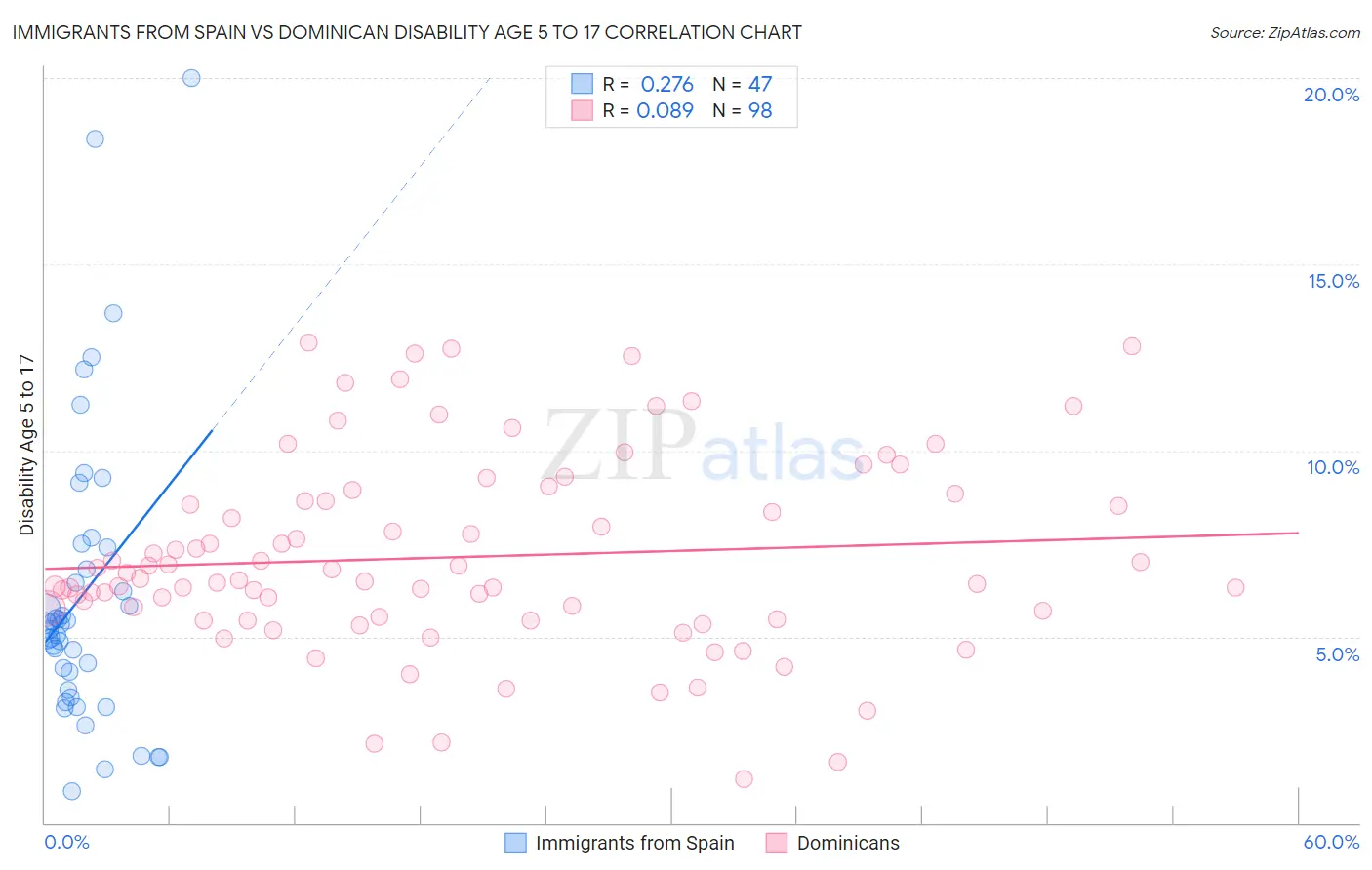 Immigrants from Spain vs Dominican Disability Age 5 to 17