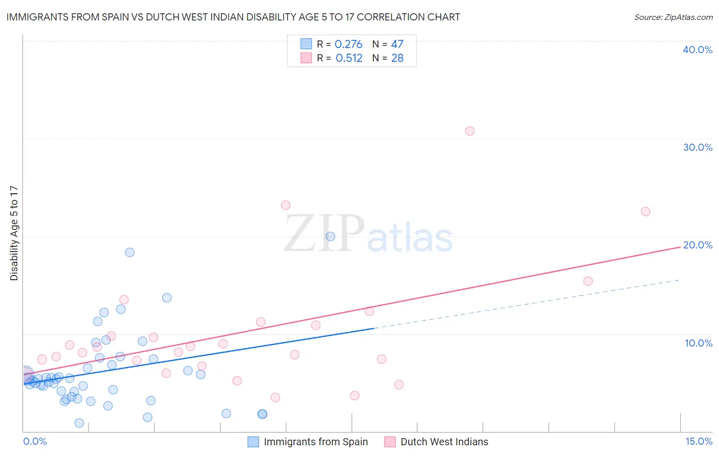 Immigrants from Spain vs Dutch West Indian Disability Age 5 to 17