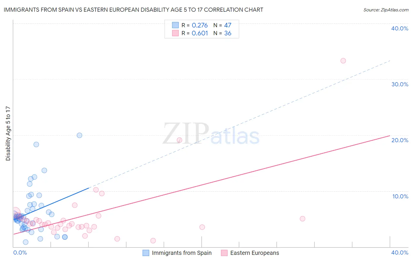 Immigrants from Spain vs Eastern European Disability Age 5 to 17