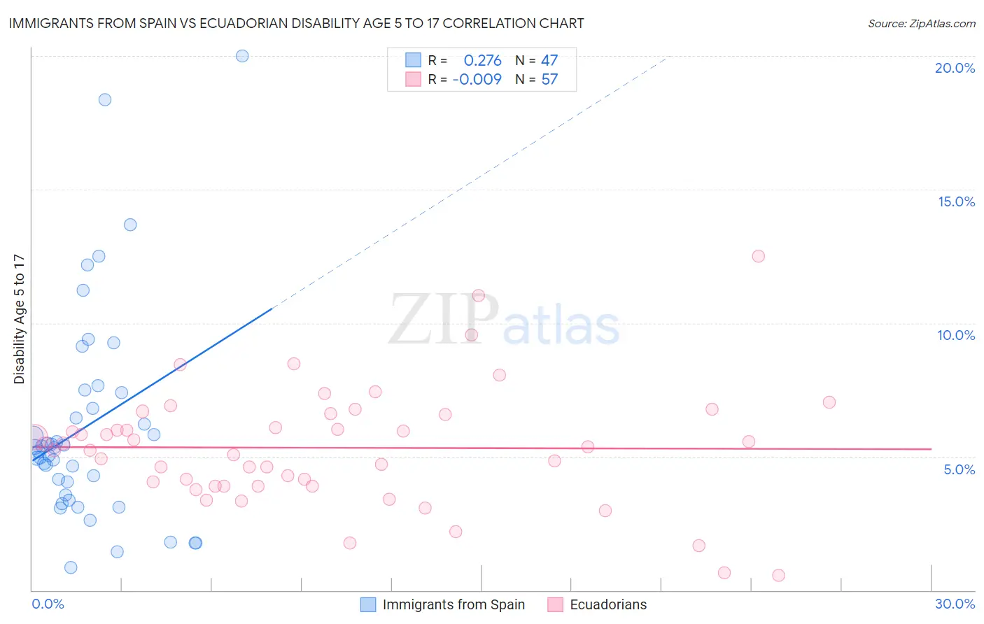 Immigrants from Spain vs Ecuadorian Disability Age 5 to 17