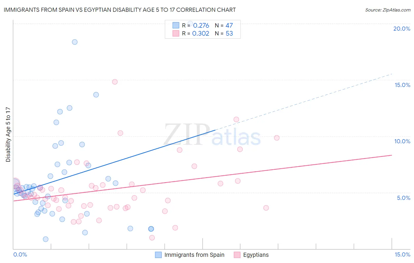 Immigrants from Spain vs Egyptian Disability Age 5 to 17