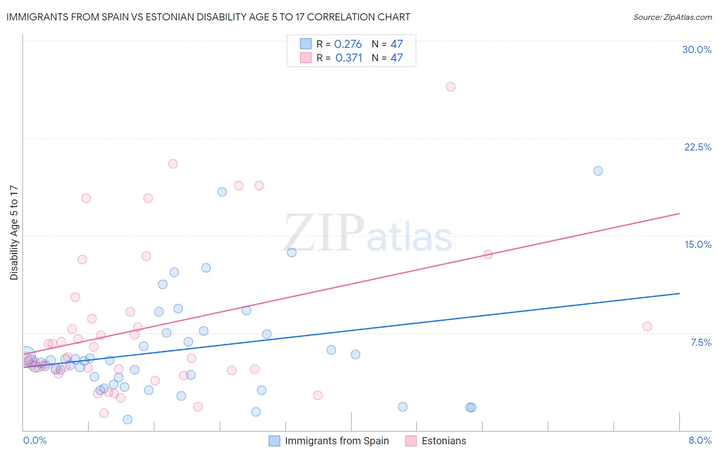 Immigrants from Spain vs Estonian Disability Age 5 to 17