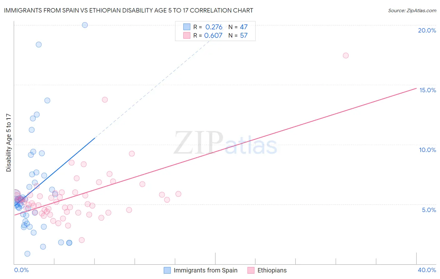 Immigrants from Spain vs Ethiopian Disability Age 5 to 17