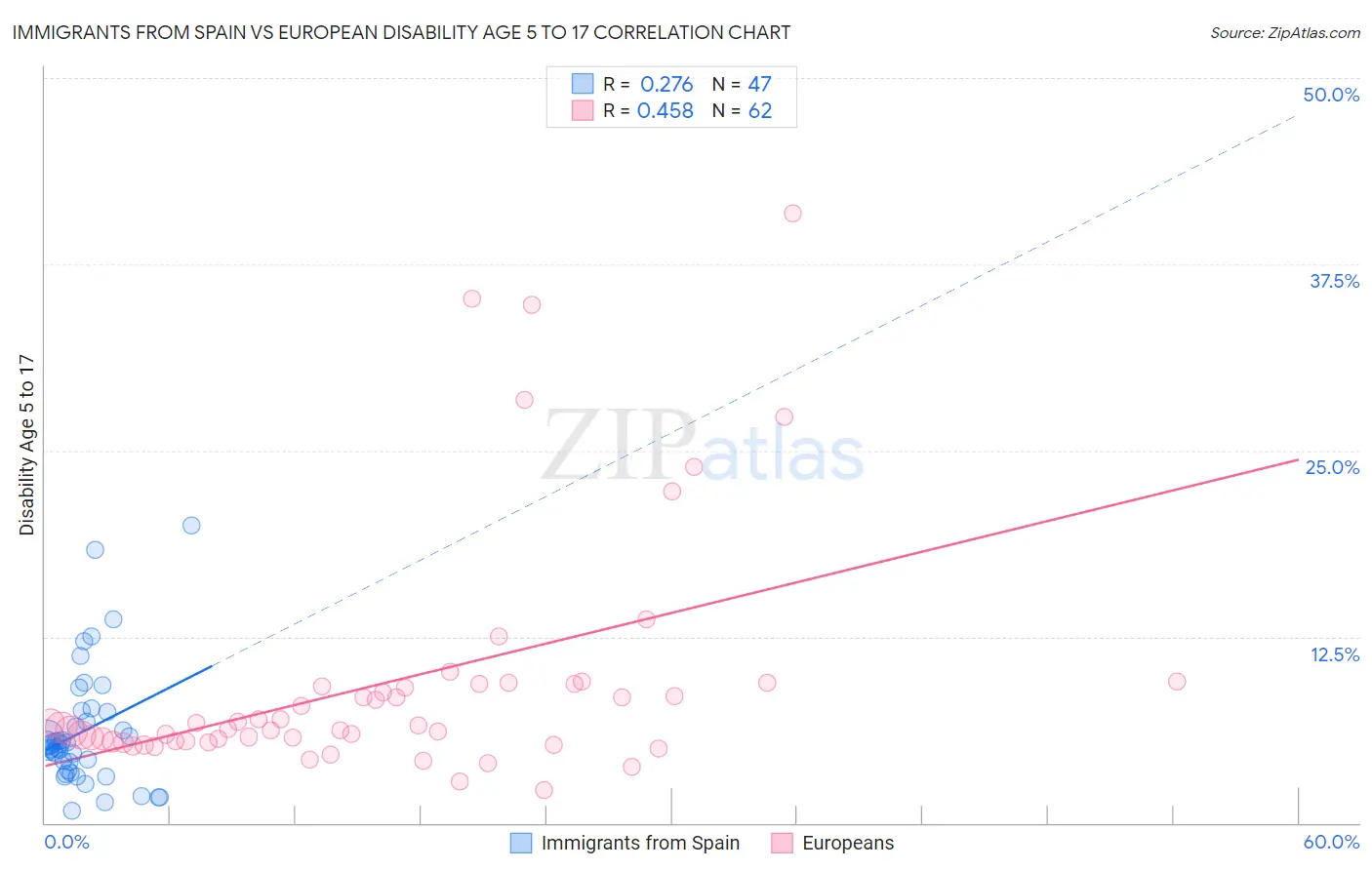 Immigrants from Spain vs European Disability Age 5 to 17