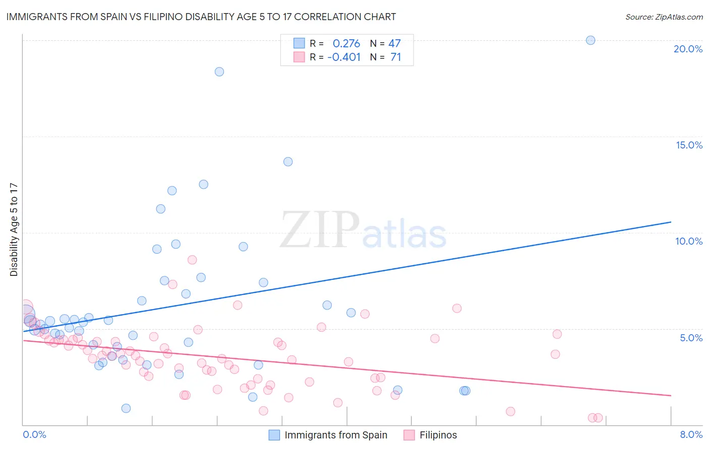 Immigrants from Spain vs Filipino Disability Age 5 to 17