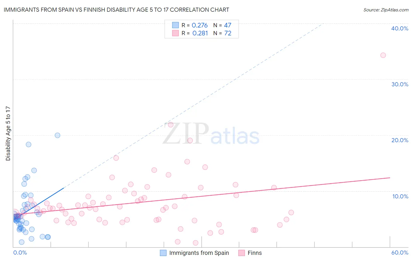 Immigrants from Spain vs Finnish Disability Age 5 to 17