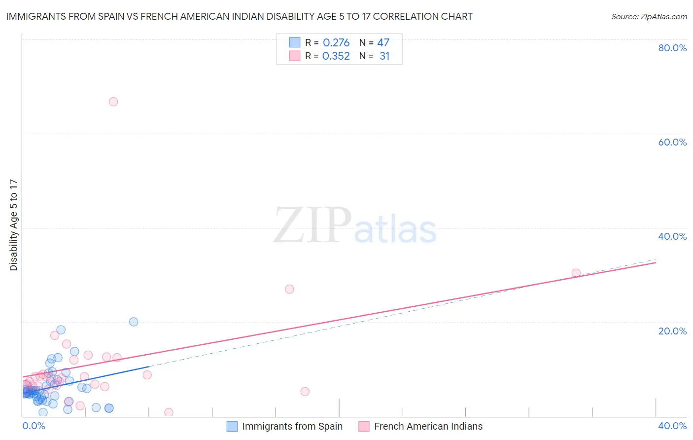 Immigrants from Spain vs French American Indian Disability Age 5 to 17