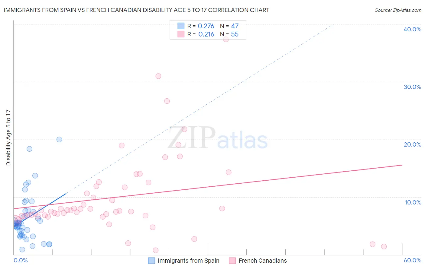 Immigrants from Spain vs French Canadian Disability Age 5 to 17