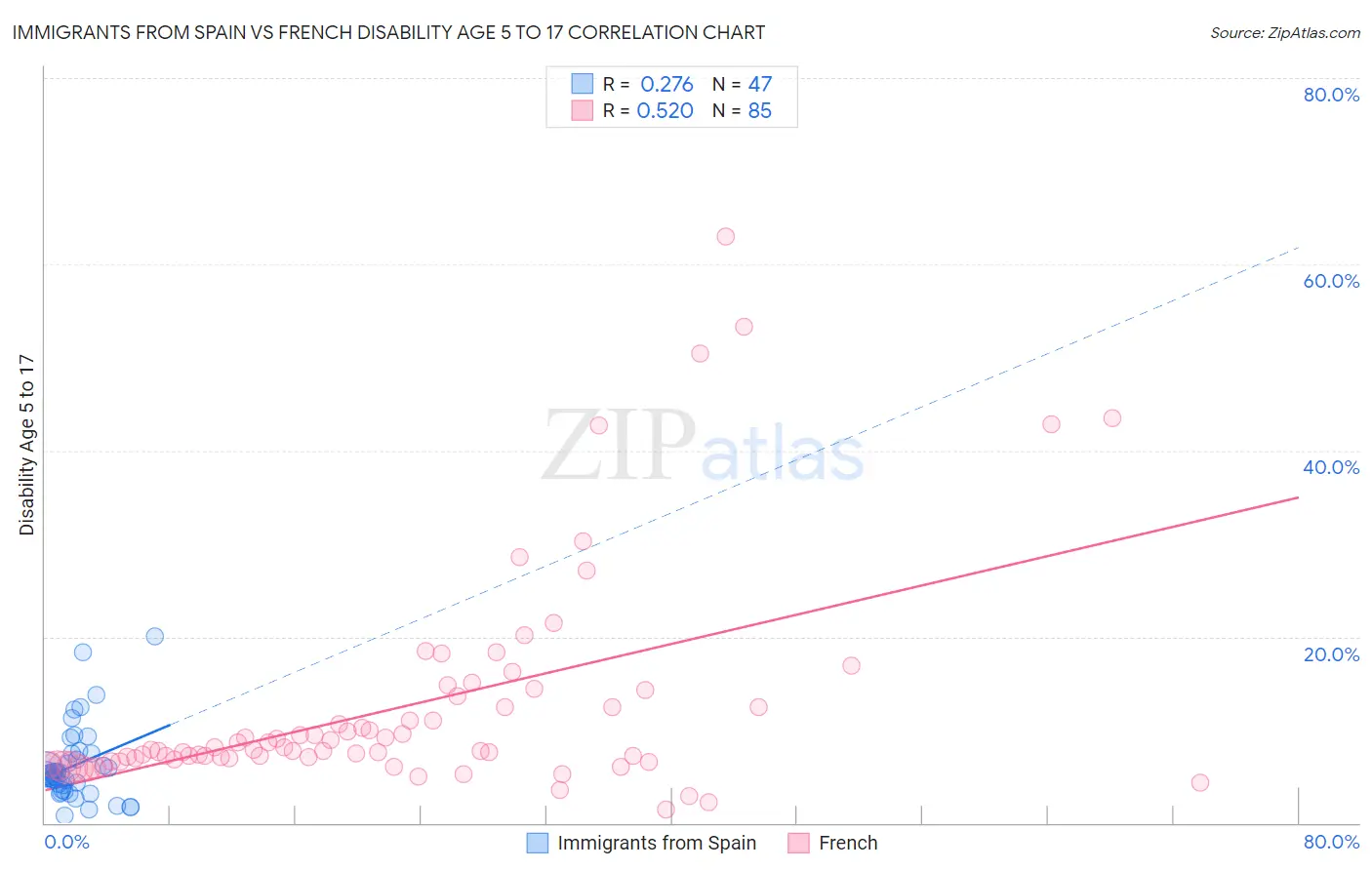 Immigrants from Spain vs French Disability Age 5 to 17