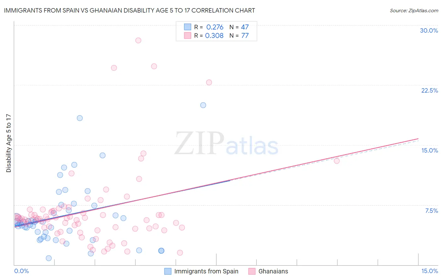 Immigrants from Spain vs Ghanaian Disability Age 5 to 17
