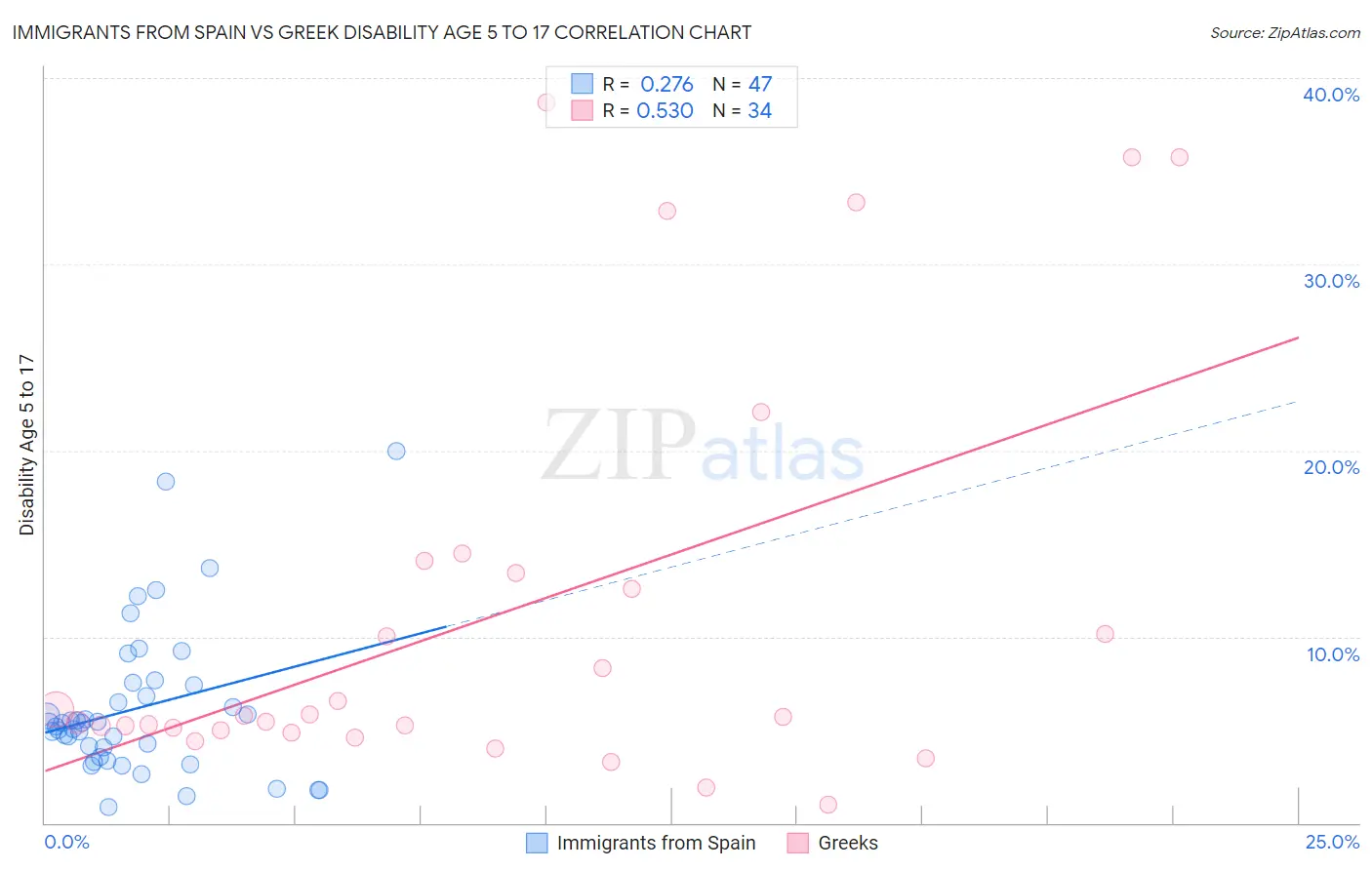 Immigrants from Spain vs Greek Disability Age 5 to 17