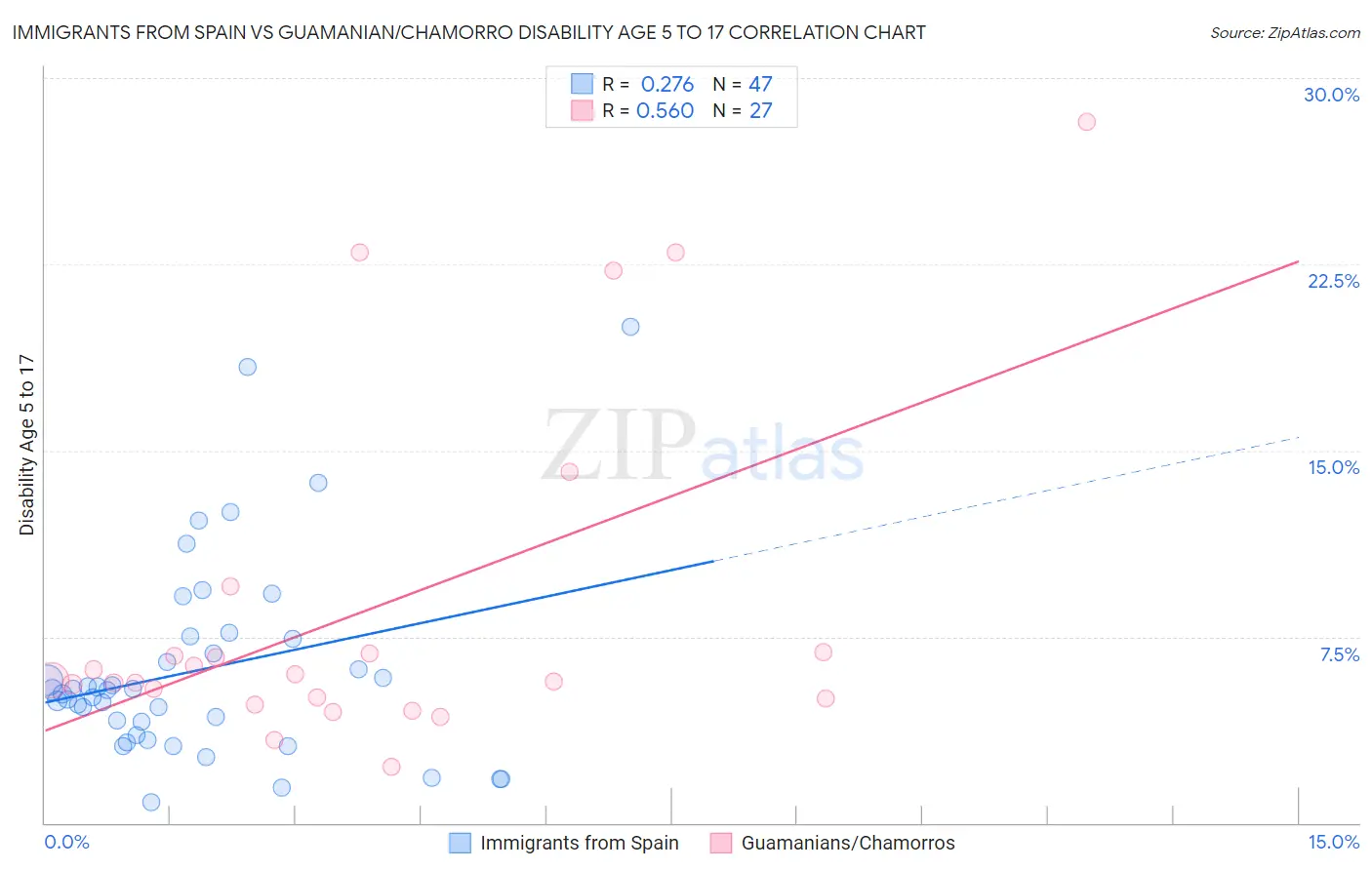 Immigrants from Spain vs Guamanian/Chamorro Disability Age 5 to 17