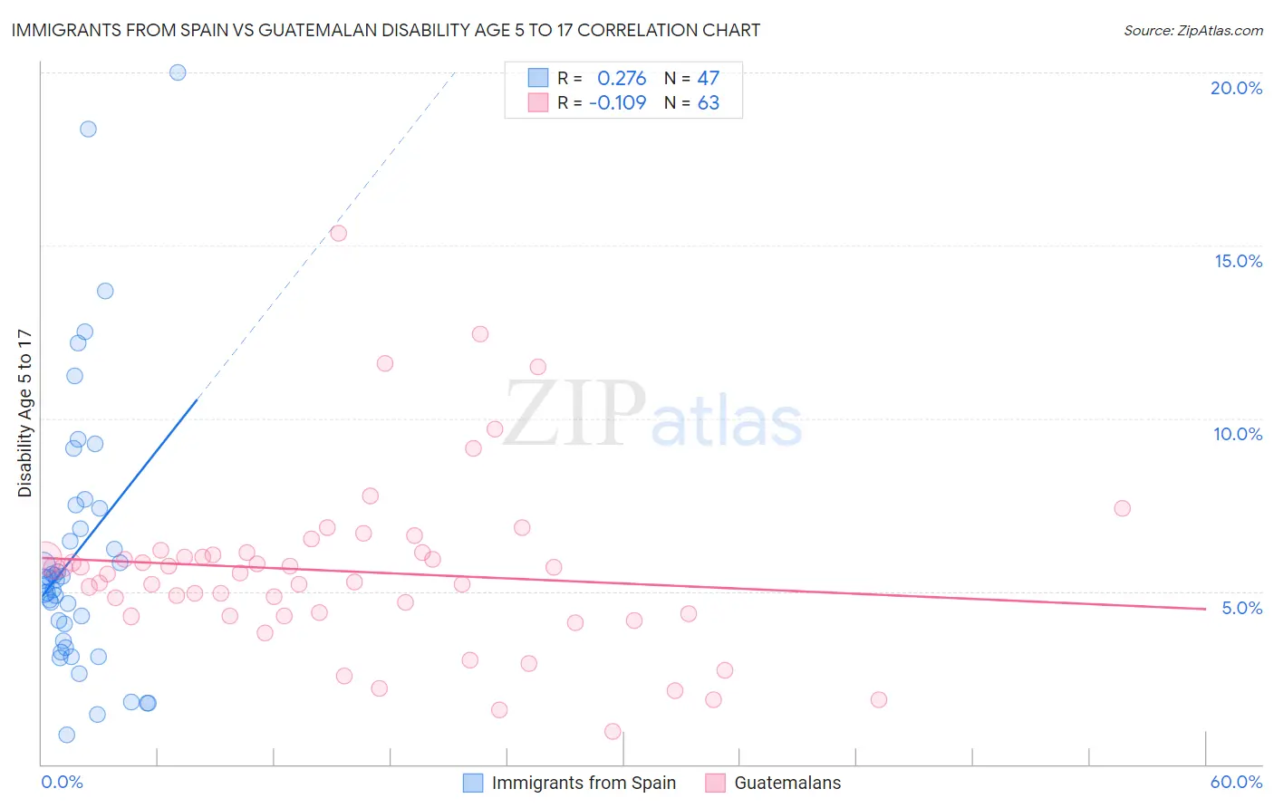 Immigrants from Spain vs Guatemalan Disability Age 5 to 17