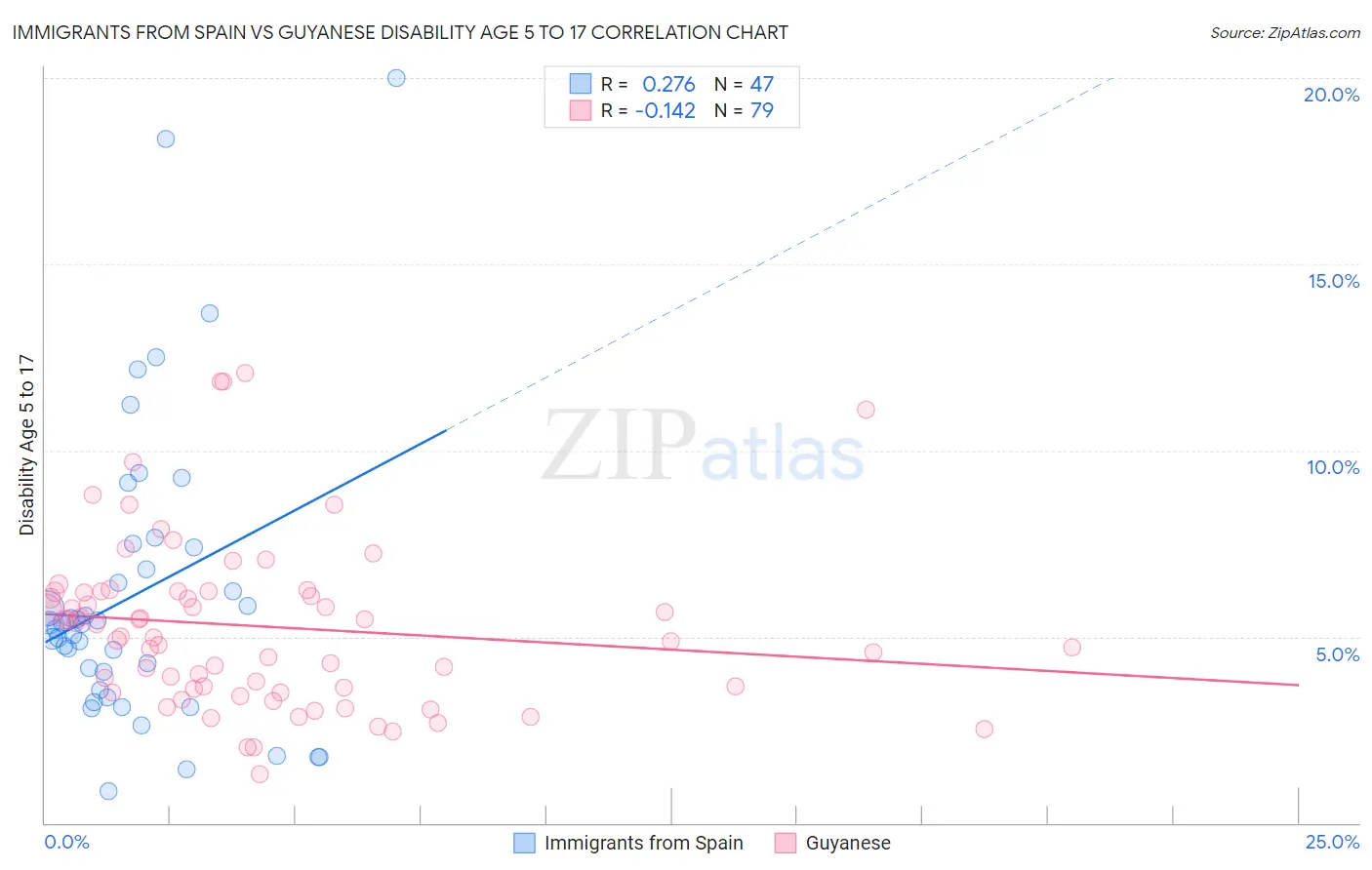 Immigrants from Spain vs Guyanese Disability Age 5 to 17