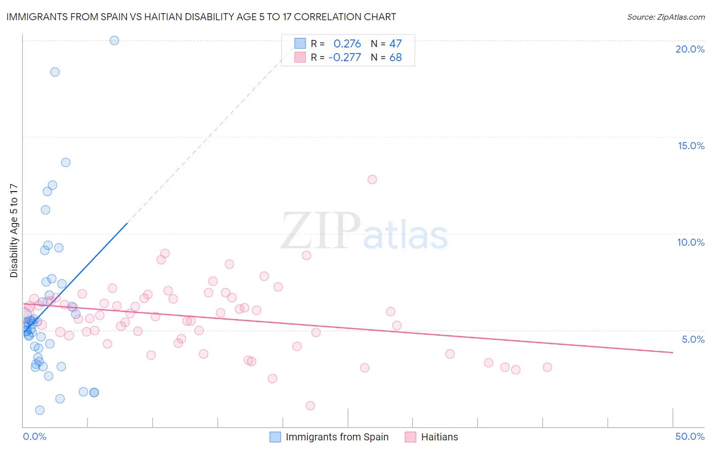 Immigrants from Spain vs Haitian Disability Age 5 to 17