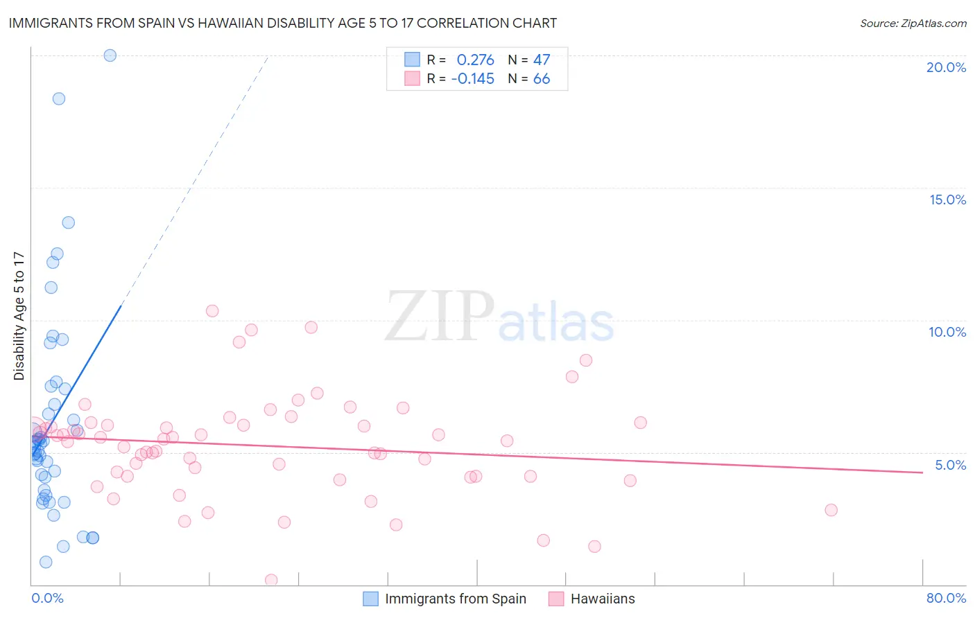 Immigrants from Spain vs Hawaiian Disability Age 5 to 17