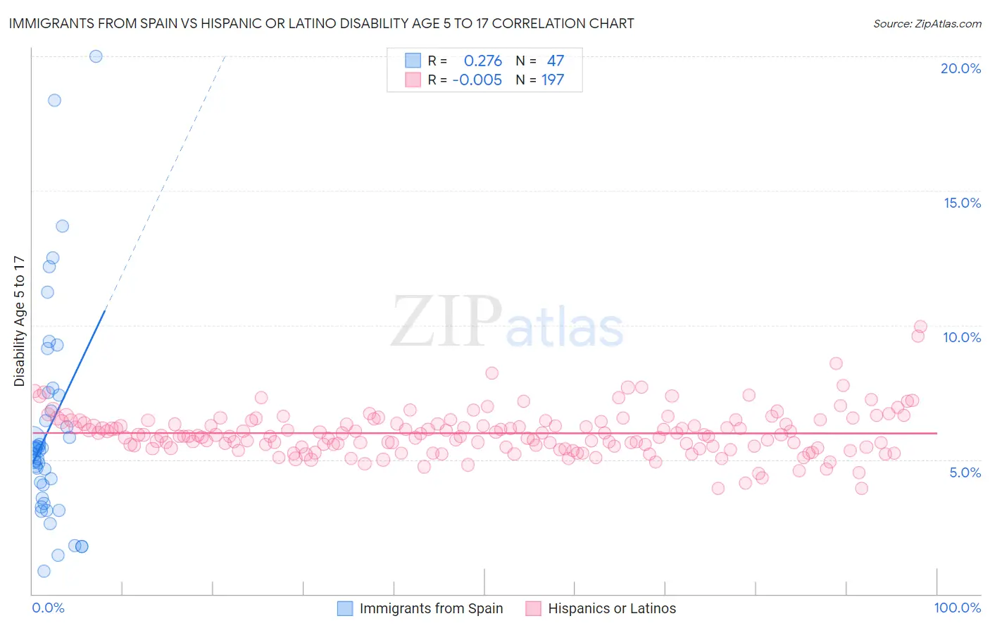 Immigrants from Spain vs Hispanic or Latino Disability Age 5 to 17