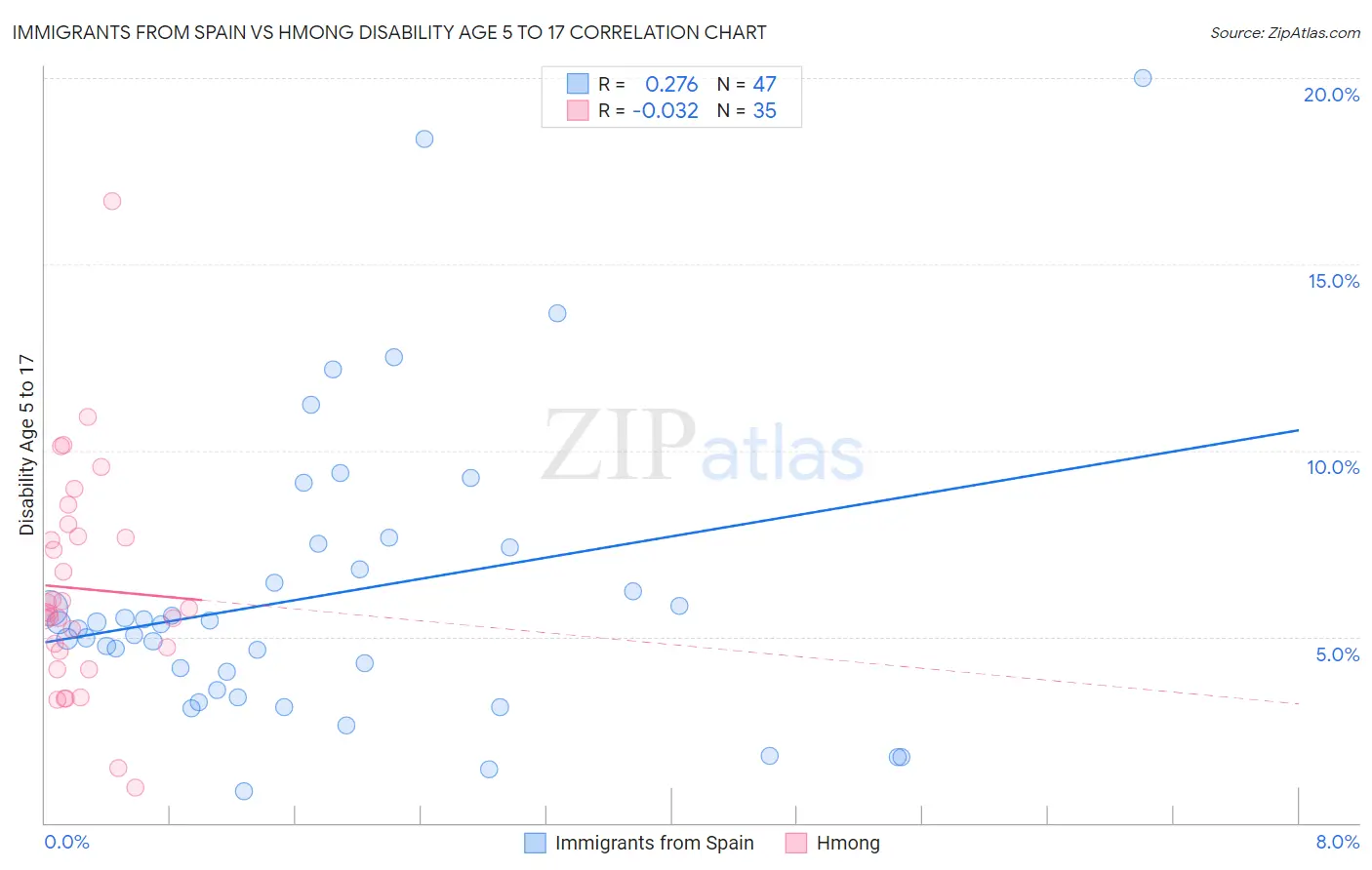 Immigrants from Spain vs Hmong Disability Age 5 to 17