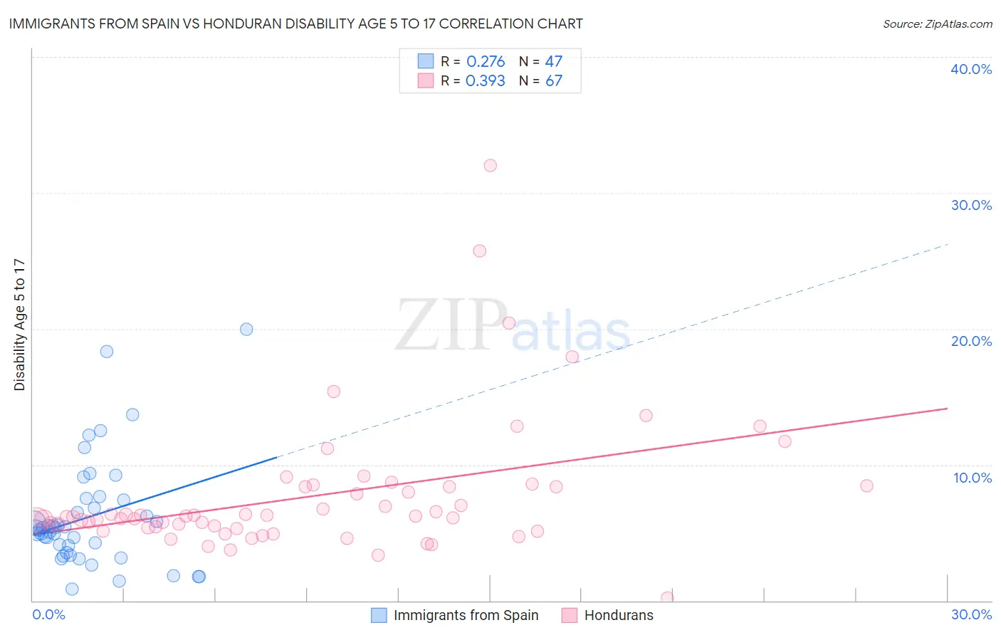 Immigrants from Spain vs Honduran Disability Age 5 to 17