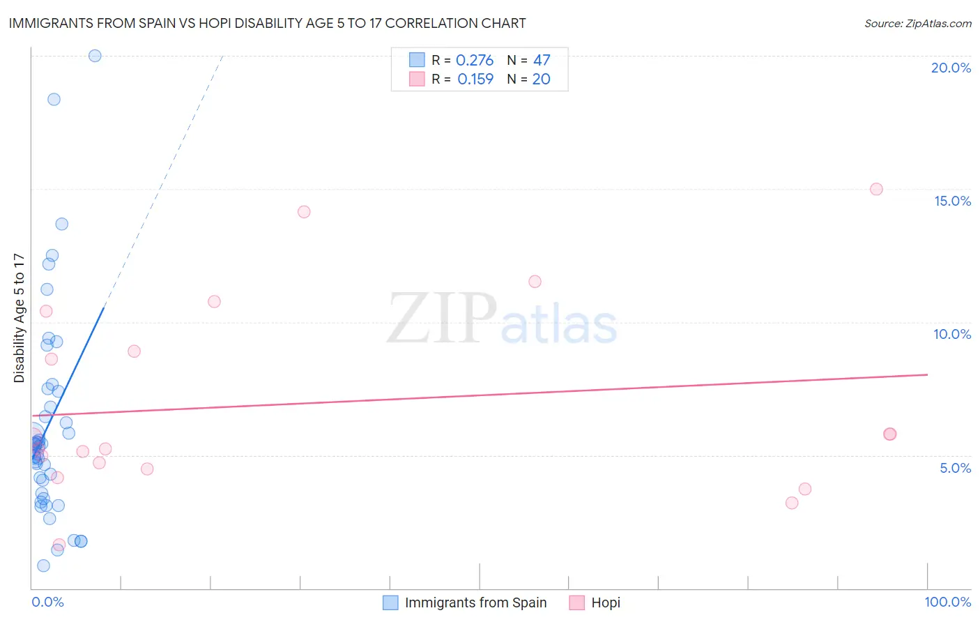 Immigrants from Spain vs Hopi Disability Age 5 to 17