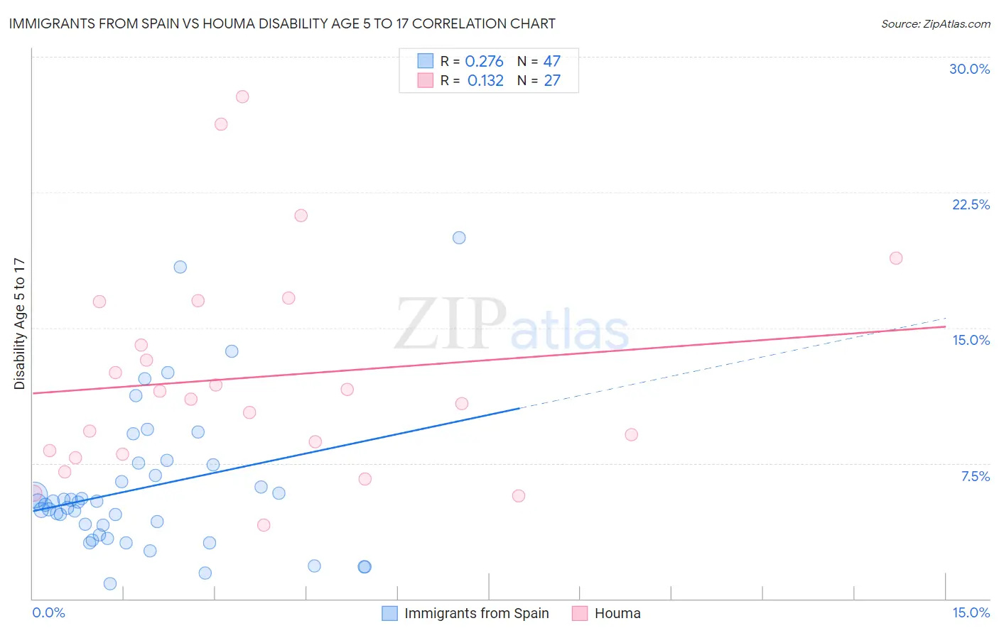 Immigrants from Spain vs Houma Disability Age 5 to 17