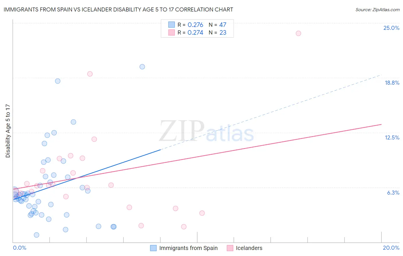 Immigrants from Spain vs Icelander Disability Age 5 to 17