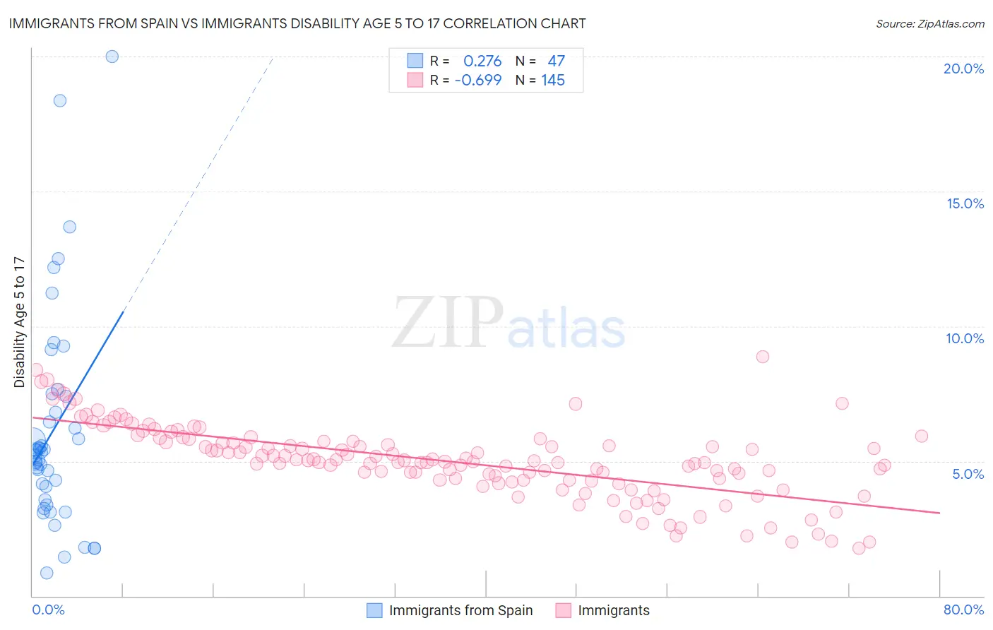 Immigrants from Spain vs Immigrants Disability Age 5 to 17
