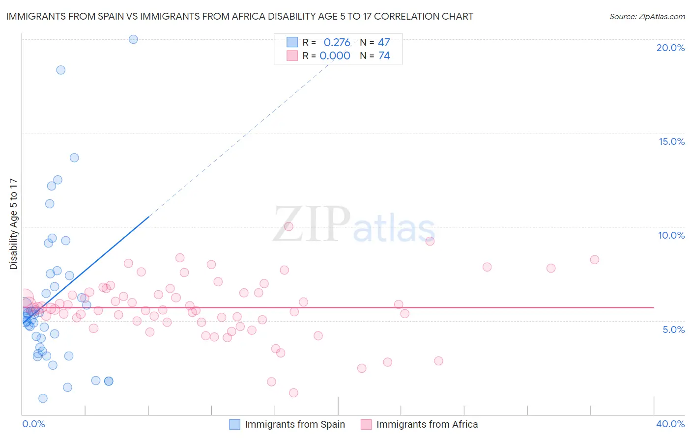 Immigrants from Spain vs Immigrants from Africa Disability Age 5 to 17