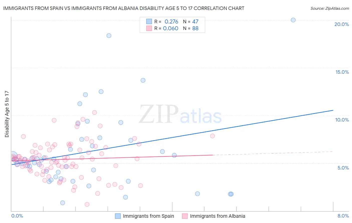 Immigrants from Spain vs Immigrants from Albania Disability Age 5 to 17