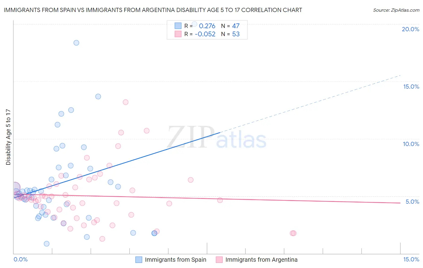 Immigrants from Spain vs Immigrants from Argentina Disability Age 5 to 17