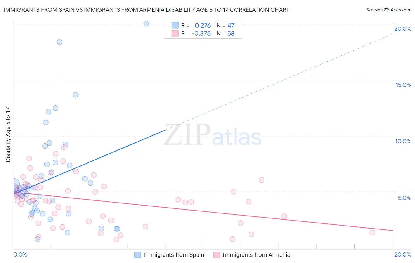 Immigrants from Spain vs Immigrants from Armenia Disability Age 5 to 17
