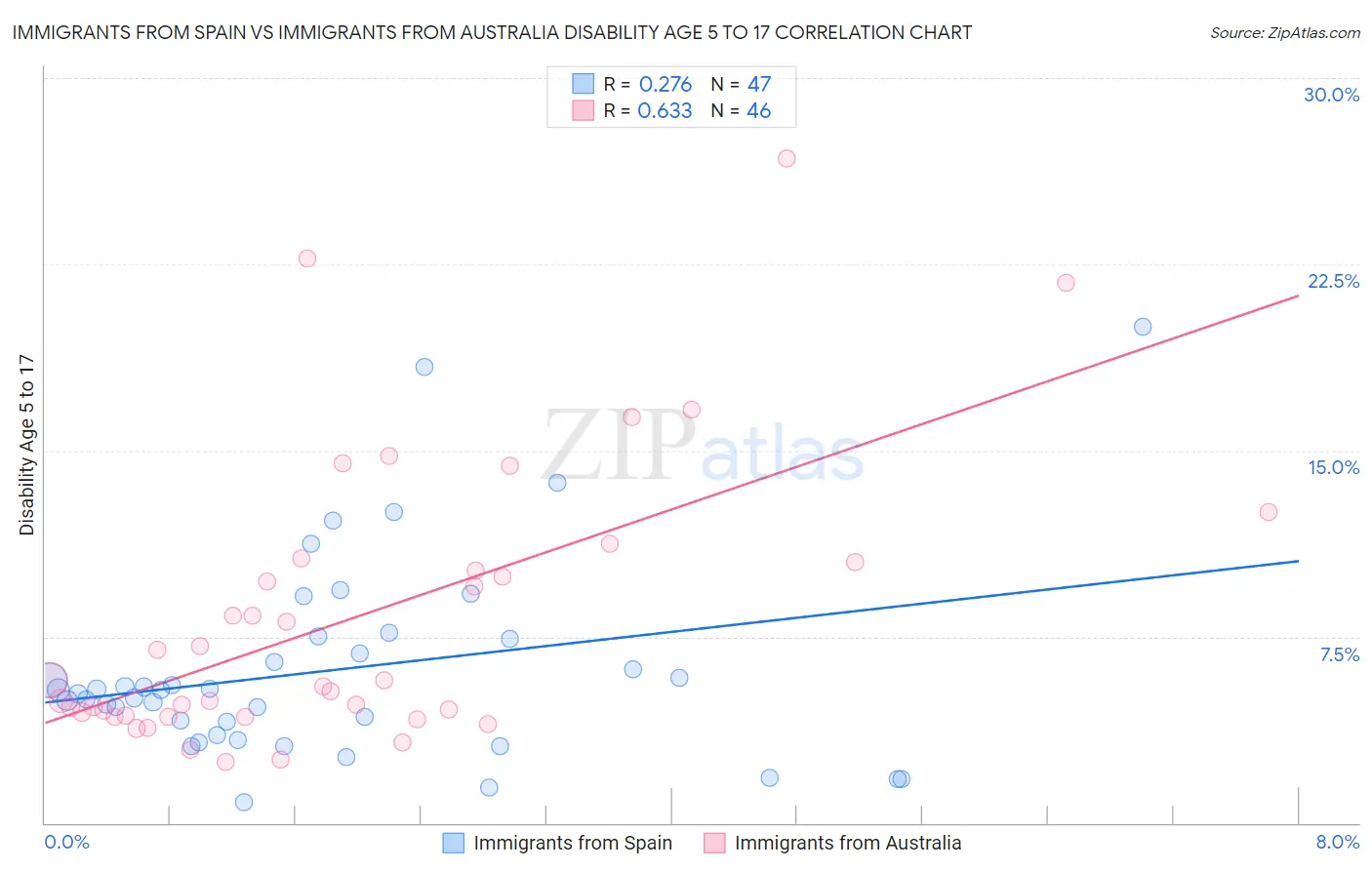 Immigrants from Spain vs Immigrants from Australia Disability Age 5 to 17