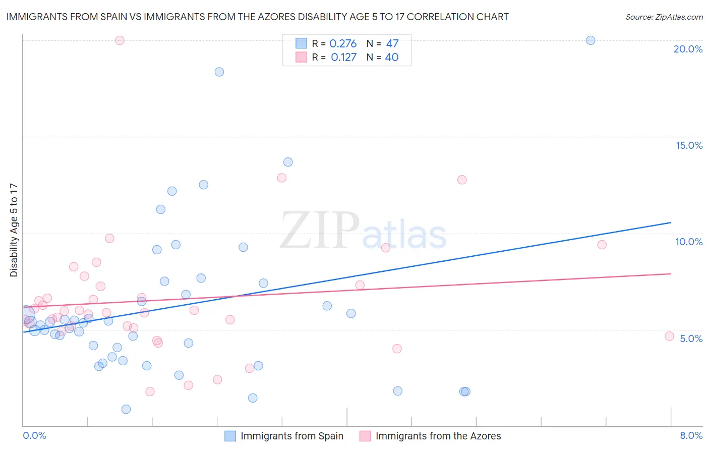 Immigrants from Spain vs Immigrants from the Azores Disability Age 5 to 17