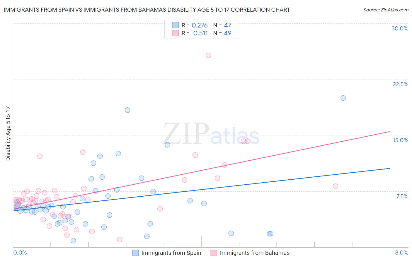 Immigrants from Spain vs Immigrants from Bahamas Disability Age 5 to 17