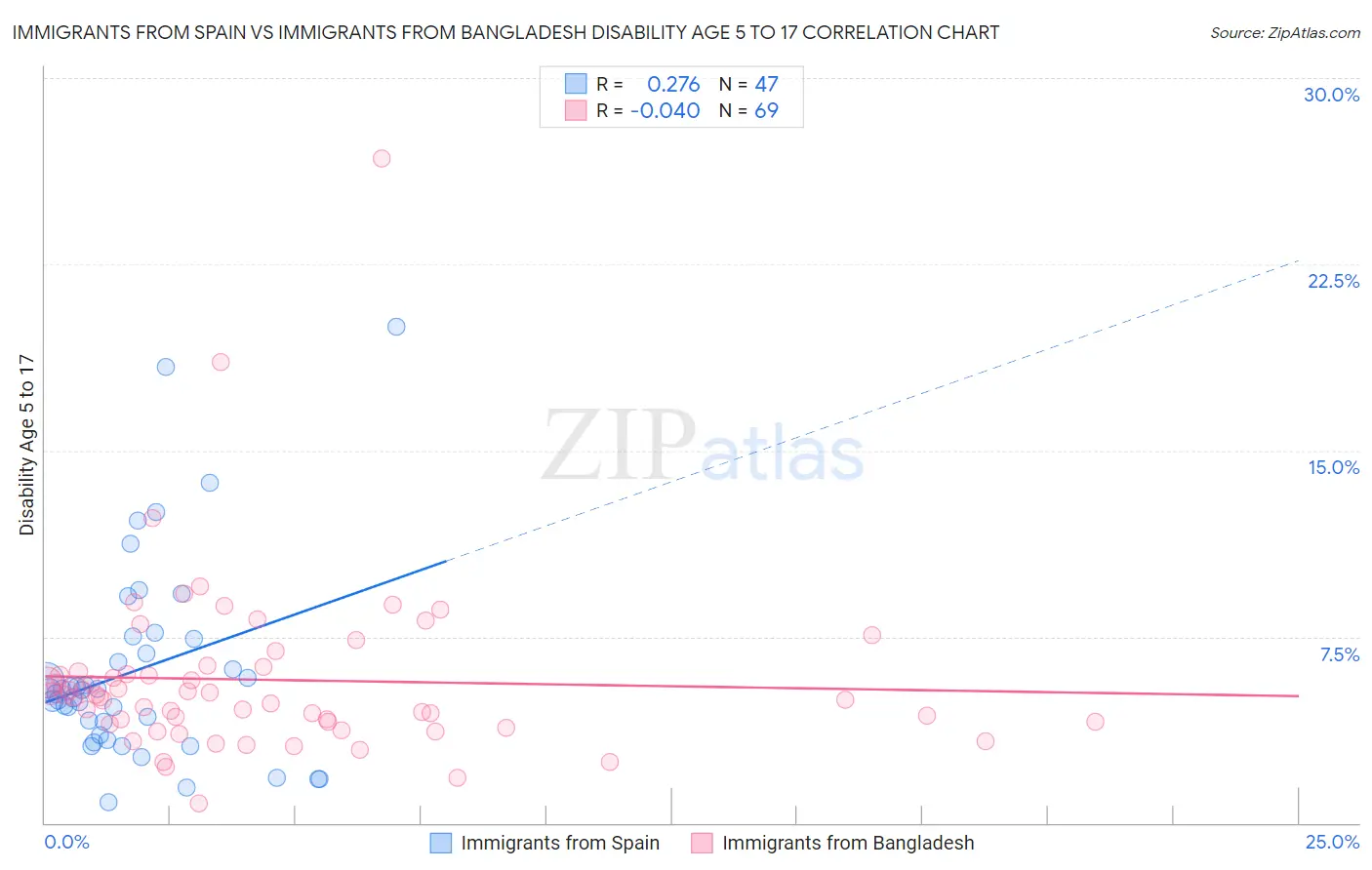 Immigrants from Spain vs Immigrants from Bangladesh Disability Age 5 to 17