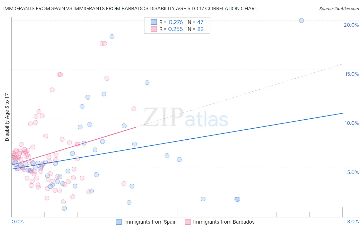 Immigrants from Spain vs Immigrants from Barbados Disability Age 5 to 17