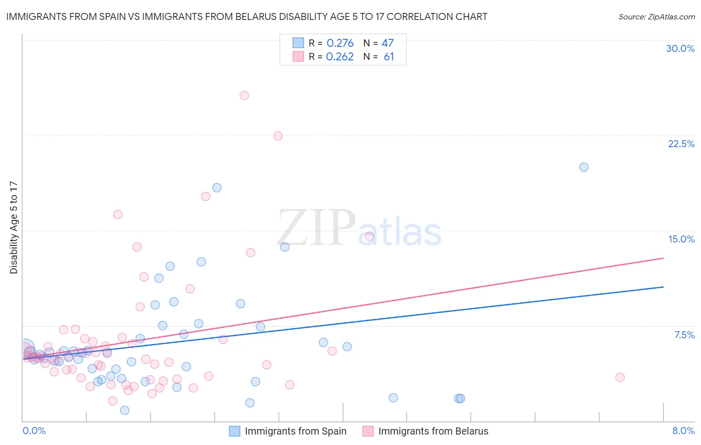 Immigrants from Spain vs Immigrants from Belarus Disability Age 5 to 17