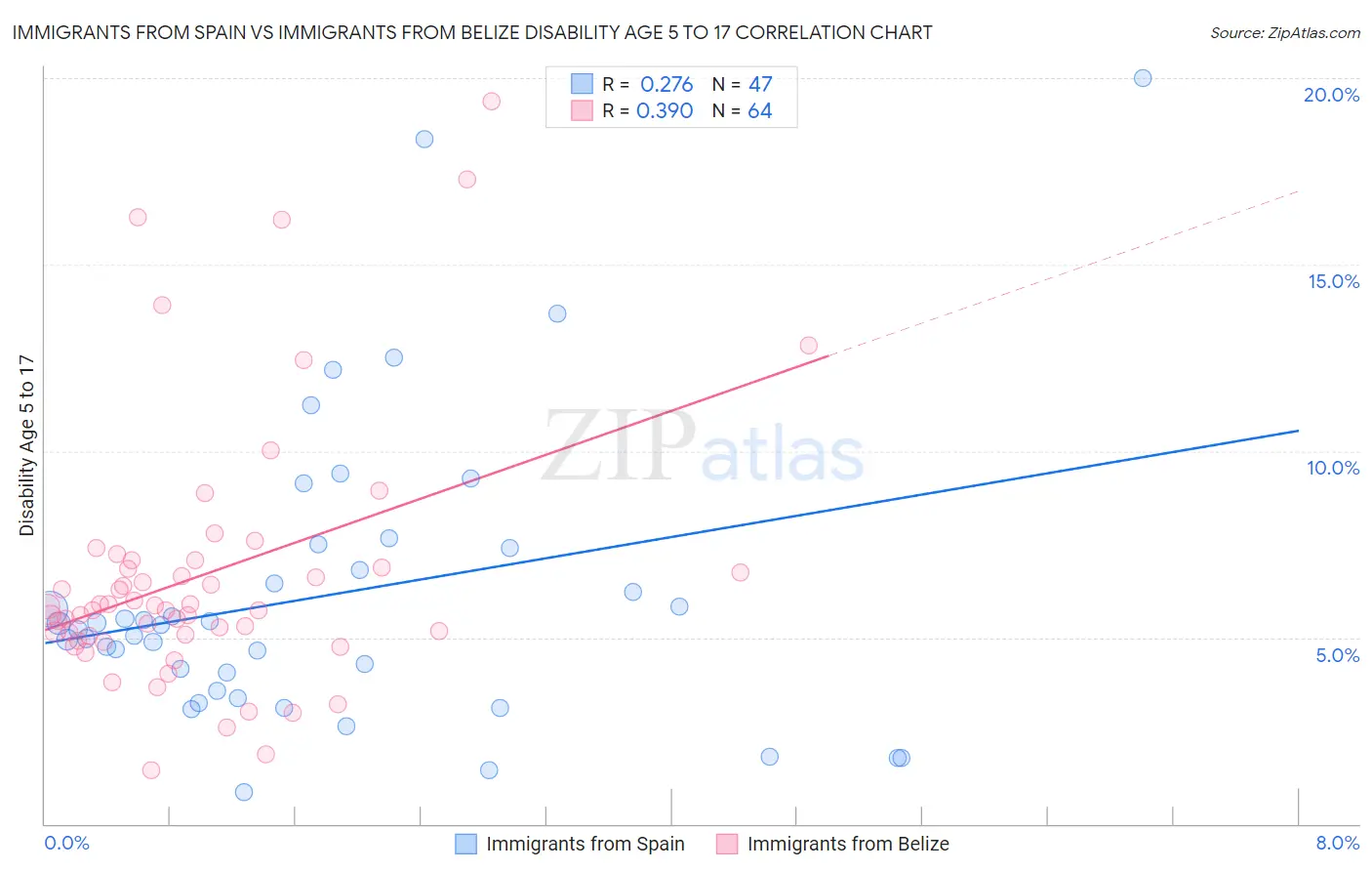 Immigrants from Spain vs Immigrants from Belize Disability Age 5 to 17