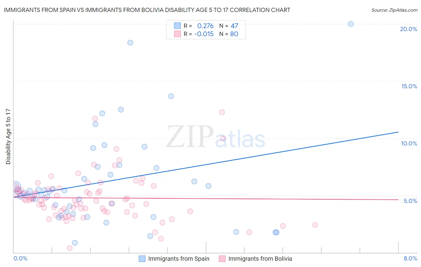 Immigrants from Spain vs Immigrants from Bolivia Disability Age 5 to 17