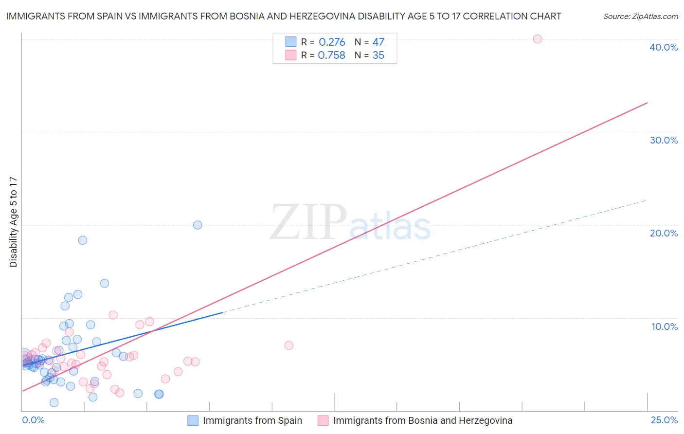 Immigrants from Spain vs Immigrants from Bosnia and Herzegovina Disability Age 5 to 17