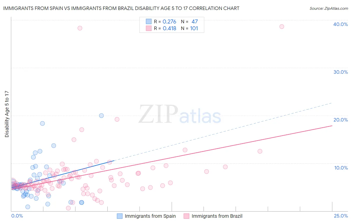 Immigrants from Spain vs Immigrants from Brazil Disability Age 5 to 17
