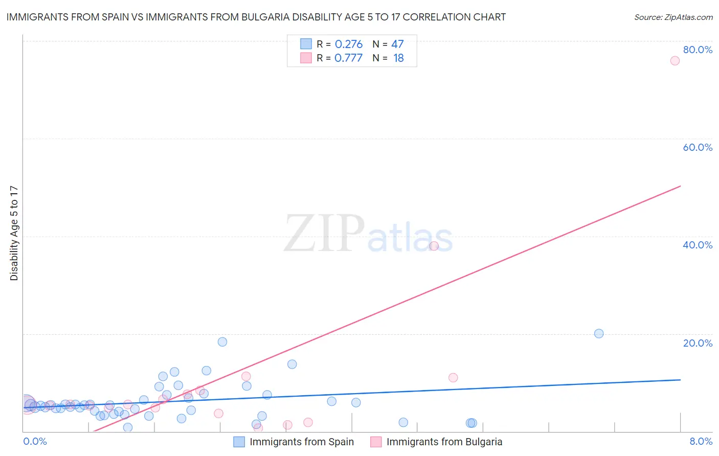 Immigrants from Spain vs Immigrants from Bulgaria Disability Age 5 to 17