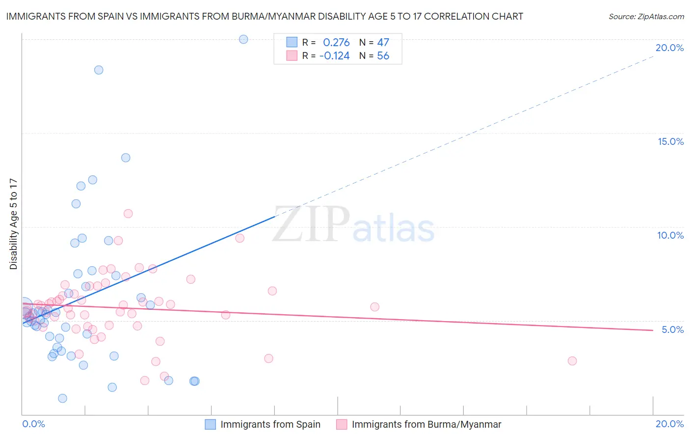Immigrants from Spain vs Immigrants from Burma/Myanmar Disability Age 5 to 17