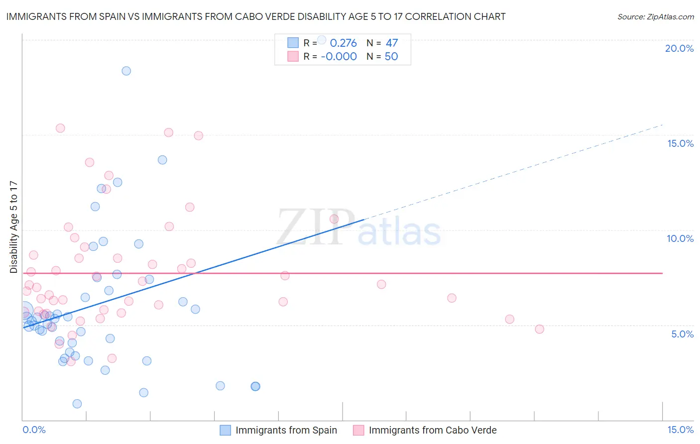 Immigrants from Spain vs Immigrants from Cabo Verde Disability Age 5 to 17